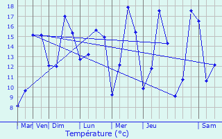 Graphique des tempratures prvues pour Rosires-en-Santerre