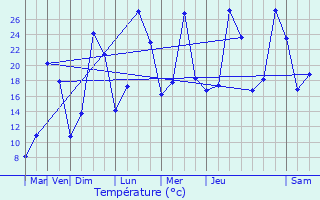 Graphique des tempratures prvues pour Amplepuis