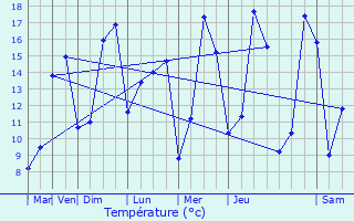 Graphique des tempratures prvues pour Mortiers