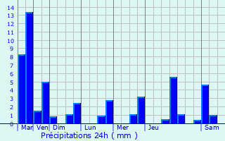 Graphique des précipitations prvues pour Puy-Saint-Pierre