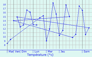 Graphique des tempratures prvues pour Berlancourt