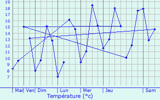 Graphique des tempratures prvues pour Ttes