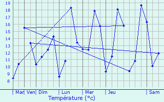 Graphique des tempratures prvues pour Voisey