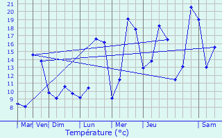 Graphique des tempratures prvues pour Vigy