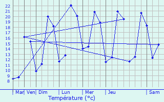 Graphique des tempratures prvues pour Saint-Marcel-Campes