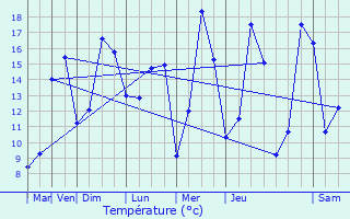 Graphique des tempratures prvues pour Vaux-en-Vermandois