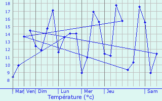 Graphique des tempratures prvues pour Corbeny