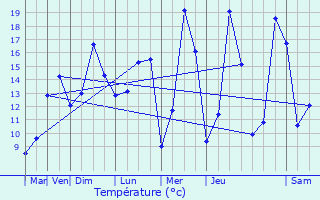 Graphique des tempratures prvues pour Mont-l