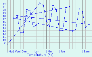 Graphique des tempratures prvues pour Miramont-Latour