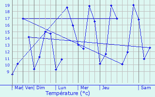 Graphique des tempratures prvues pour Serre-les-Moulires