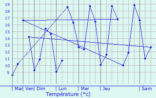 Graphique des tempratures prvues pour Taxenne