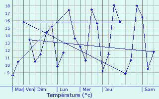 Graphique des tempratures prvues pour Rombas