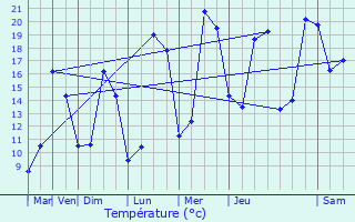 Graphique des tempratures prvues pour Brou-sur-Chantereine