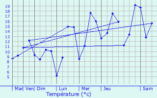 Graphique des tempratures prvues pour Nogent