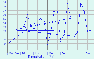 Graphique des tempratures prvues pour La Verrire