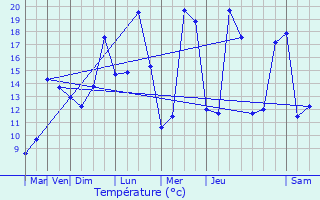 Graphique des tempratures prvues pour Fondettes