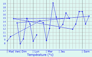 Graphique des tempratures prvues pour Friville-Escarbotin