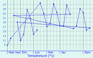 Graphique des tempratures prvues pour Bosmoreau-les-Mines