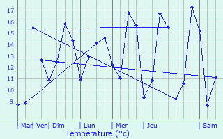 Graphique des tempratures prvues pour Saint-Germain-des-Champs