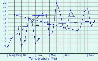 Graphique des tempratures prvues pour Annoeullin