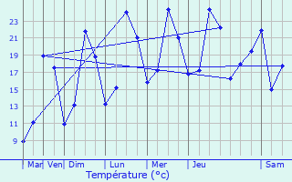 Graphique des tempratures prvues pour Reterre