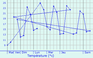Graphique des tempratures prvues pour Monguilhem