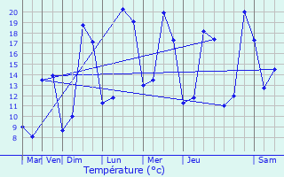 Graphique des tempratures prvues pour Bout-du-Pont-de-Larn