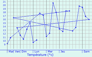 Graphique des tempratures prvues pour Les Ulis