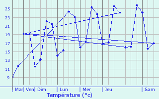 Graphique des tempratures prvues pour Lempdes