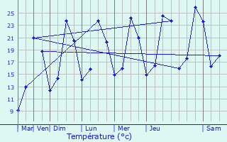 Graphique des tempratures prvues pour Vauchignon