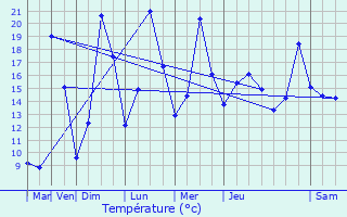 Graphique des tempratures prvues pour Canaveilles