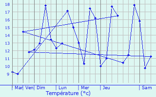 Graphique des tempratures prvues pour Pougny