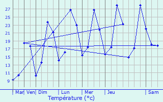 Graphique des tempratures prvues pour Saint-Genest-Lerpt