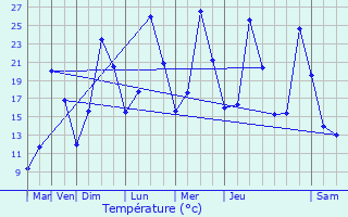 Graphique des tempratures prvues pour Roquefeuil