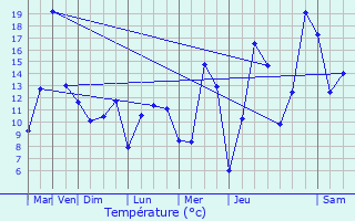 Graphique des tempratures prvues pour Deiffelt