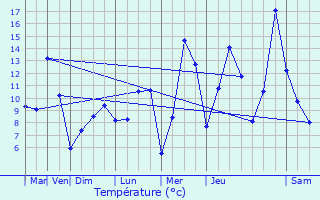 Graphique des tempratures prvues pour Riom-s-Montagnes