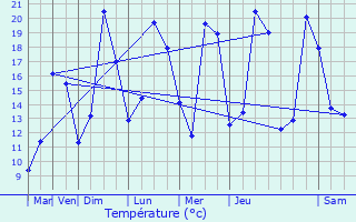 Graphique des tempratures prvues pour Burie