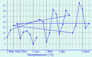 Graphique des tempratures prvues pour Le Vernoy