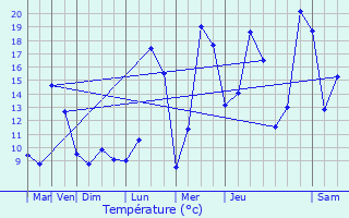 Graphique des tempratures prvues pour Farbersviller