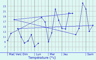 Graphique des tempratures prvues pour Droiturier