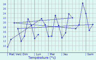 Graphique des tempratures prvues pour Sanchey