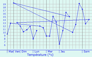 Graphique des tempratures prvues pour Siebenaler