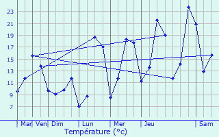 Graphique des tempratures prvues pour Chtillon