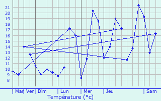 Graphique des tempratures prvues pour Bouxires-aux-Dames