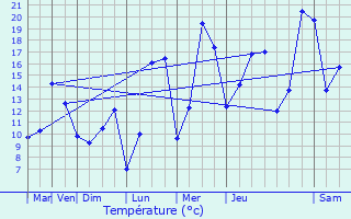 Graphique des tempratures prvues pour Vernonvilliers