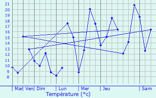 Graphique des tempratures prvues pour Plaine-de-Walsch