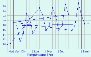 Graphique des tempratures prvues pour Saint-Chamond