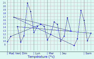 Graphique des tempratures prvues pour As