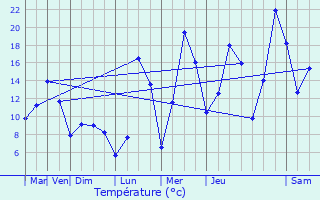 Graphique des tempratures prvues pour Adam-ls-Vercel