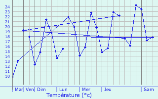 Graphique des tempratures prvues pour Velars-sur-Ouche